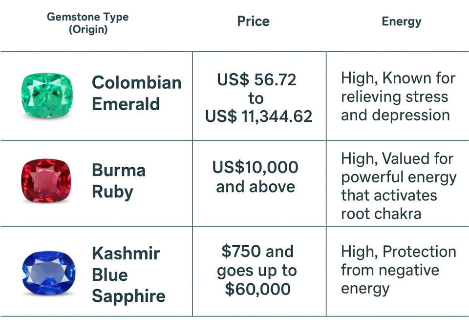 Gemstone Price and Energy