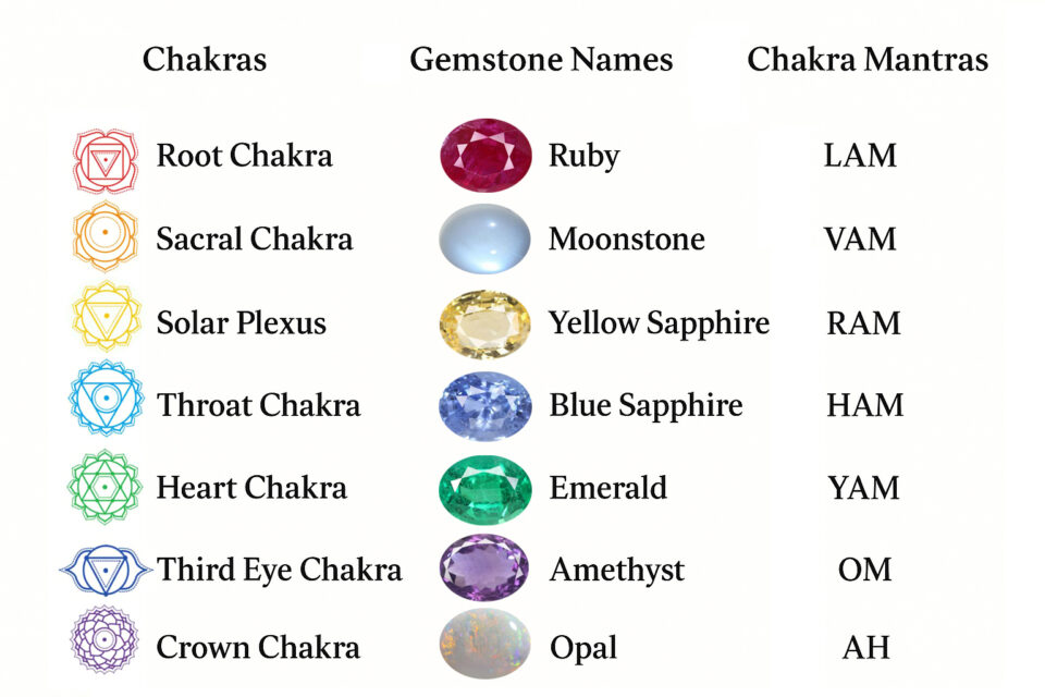 Gemstone and Chakras