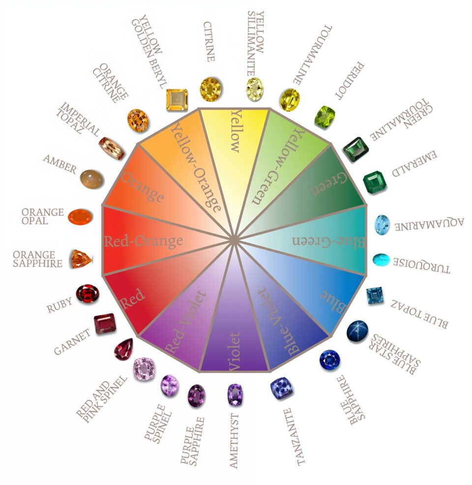 Gemstone Colour Plate